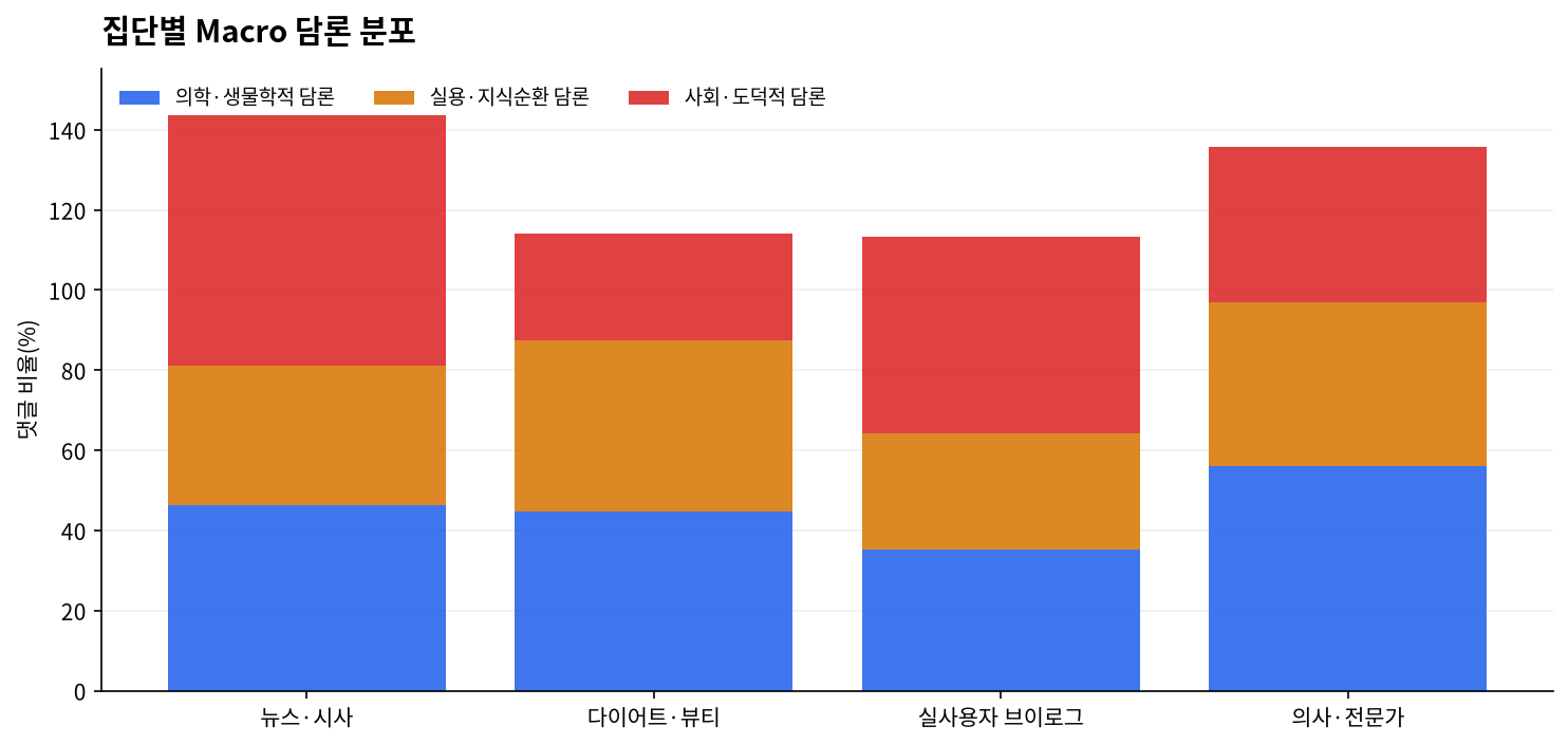 집단별 Macro 분포
